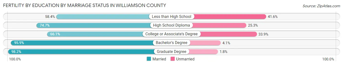 Female Fertility by Education by Marriage Status in Williamson County