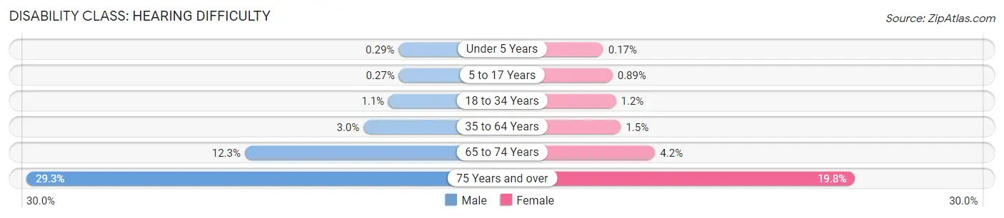 Disability in Williamson County: <span>Hearing Difficulty</span>