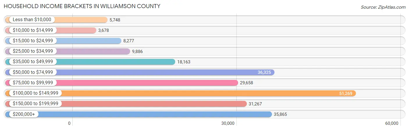 Household Income Brackets in Williamson County