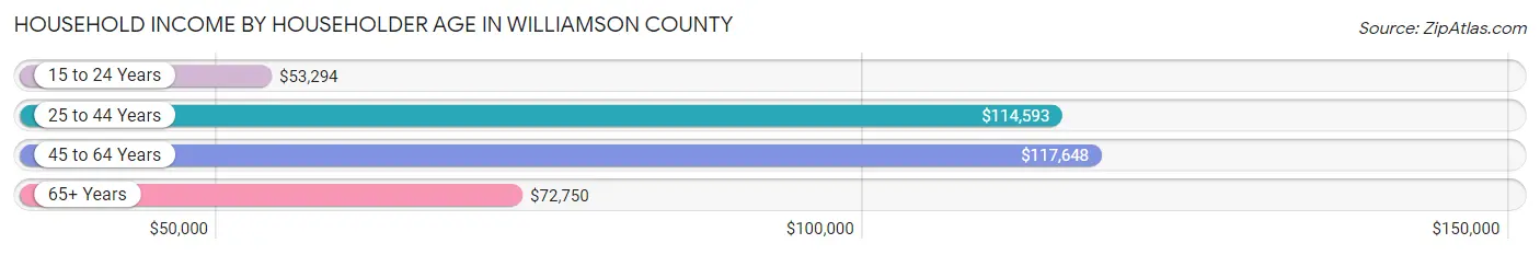 Household Income by Householder Age in Williamson County