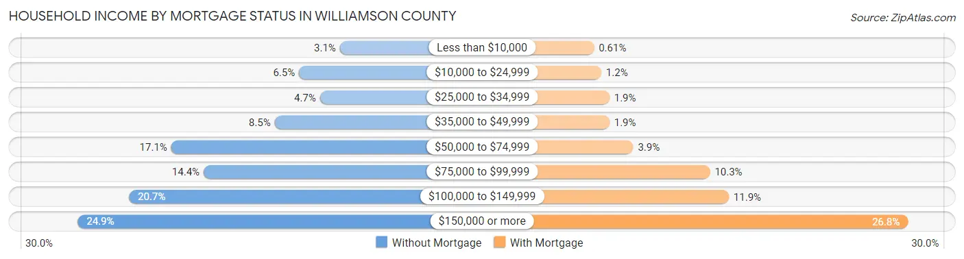 Household Income by Mortgage Status in Williamson County