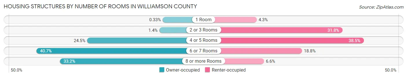 Housing Structures by Number of Rooms in Williamson County