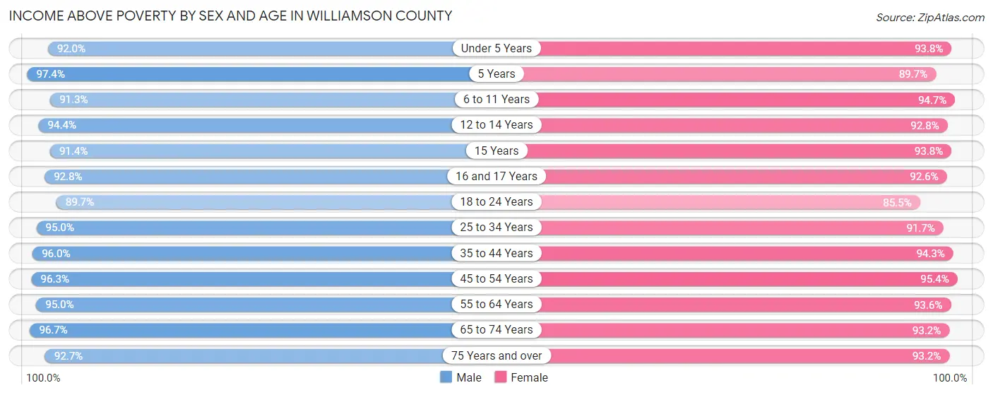 Income Above Poverty by Sex and Age in Williamson County