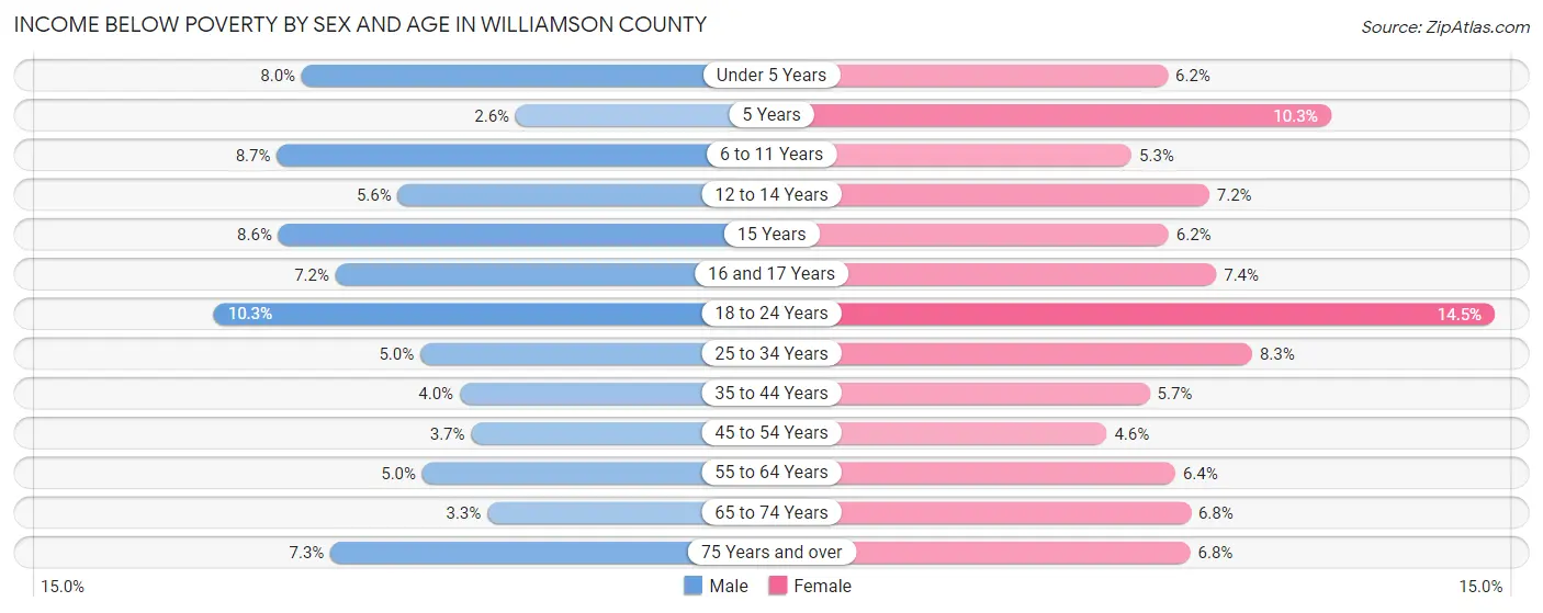 Income Below Poverty by Sex and Age in Williamson County