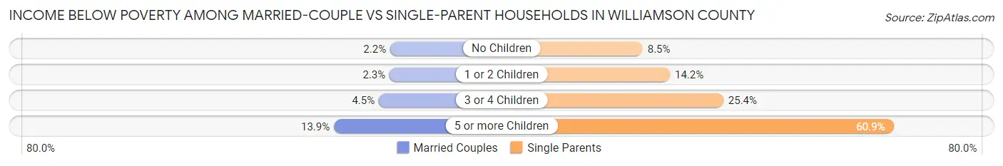 Income Below Poverty Among Married-Couple vs Single-Parent Households in Williamson County