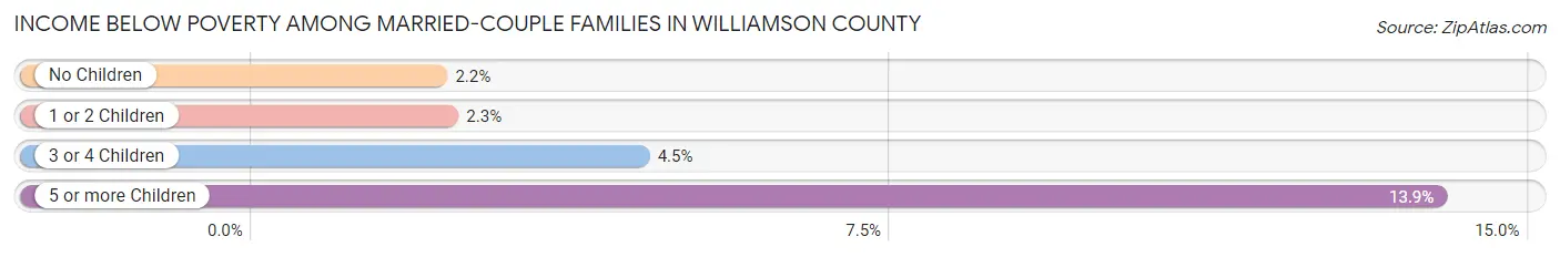 Income Below Poverty Among Married-Couple Families in Williamson County