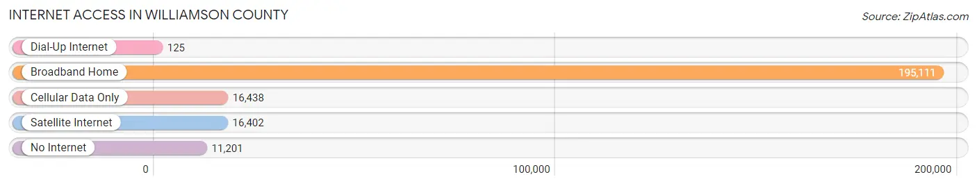 Internet Access in Williamson County