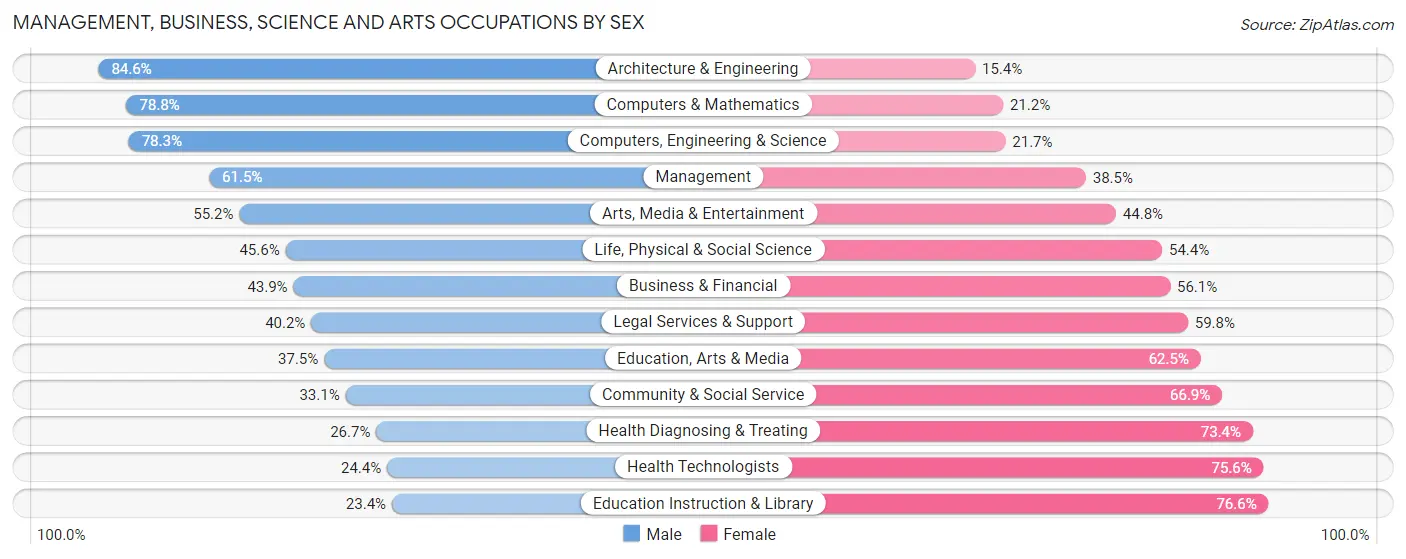 Management, Business, Science and Arts Occupations by Sex in Williamson County