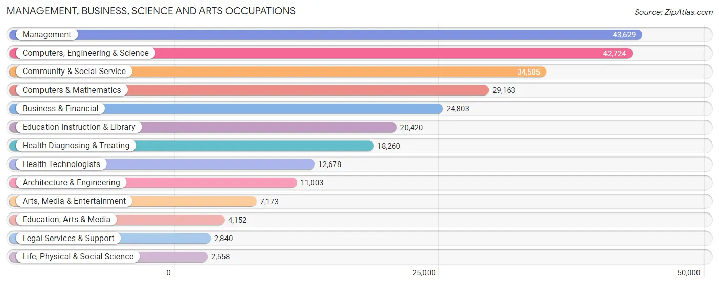 Management, Business, Science and Arts Occupations in Williamson County