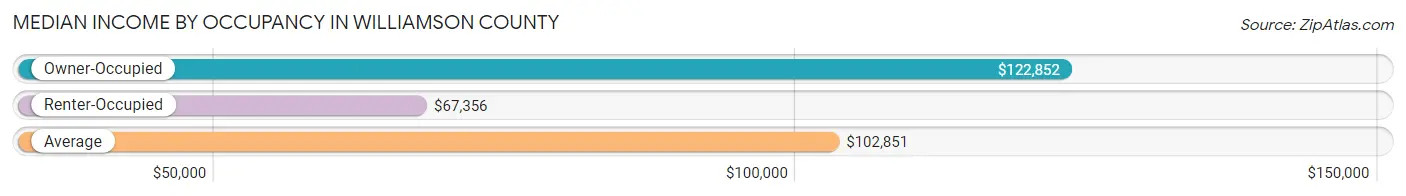 Median Income by Occupancy in Williamson County