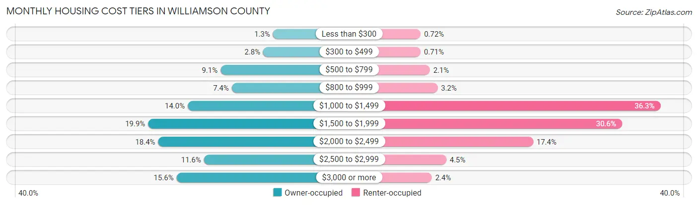 Monthly Housing Cost Tiers in Williamson County