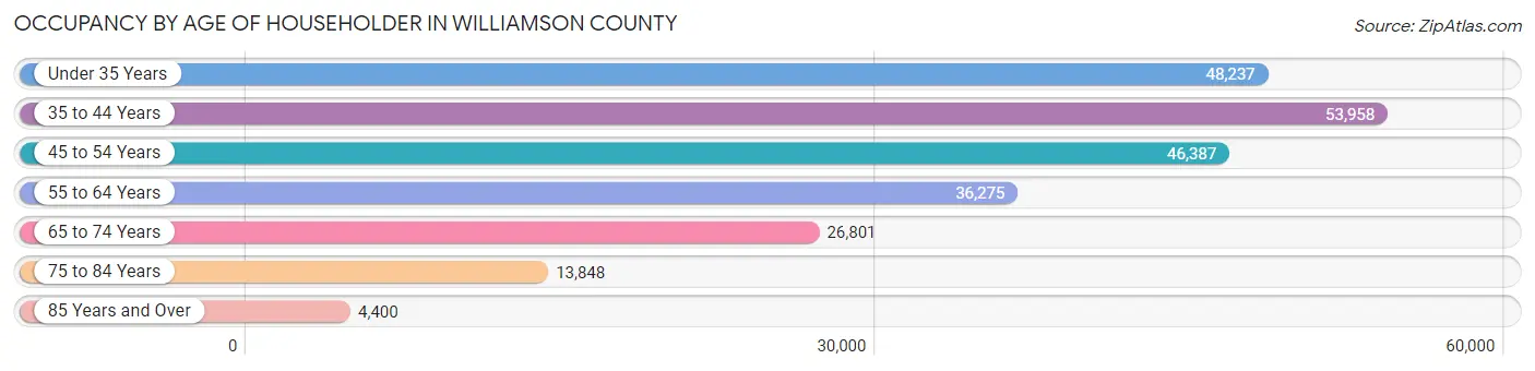 Occupancy by Age of Householder in Williamson County