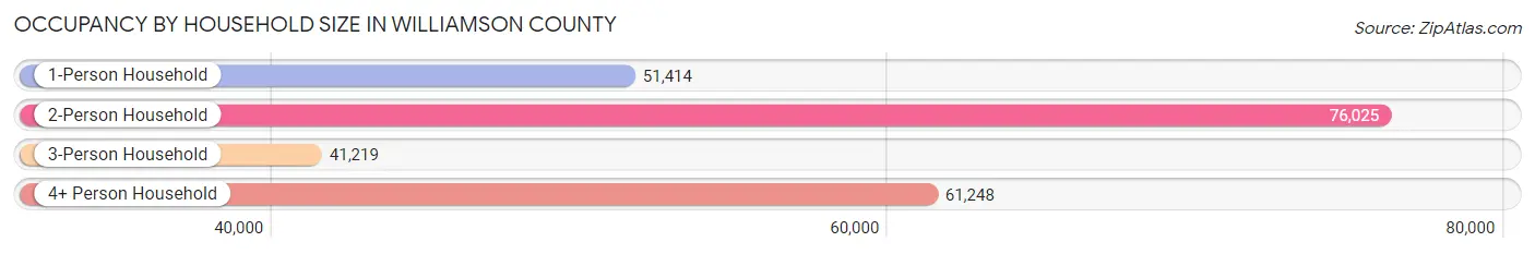 Occupancy by Household Size in Williamson County