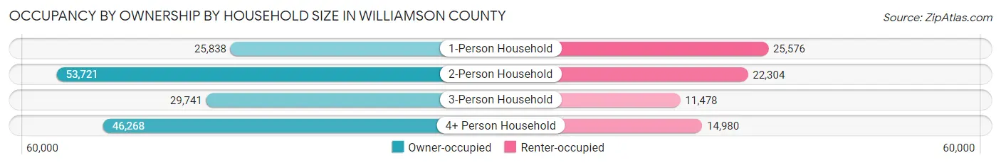 Occupancy by Ownership by Household Size in Williamson County