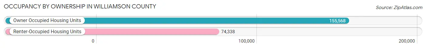 Occupancy by Ownership in Williamson County