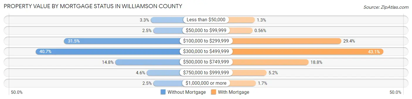 Property Value by Mortgage Status in Williamson County