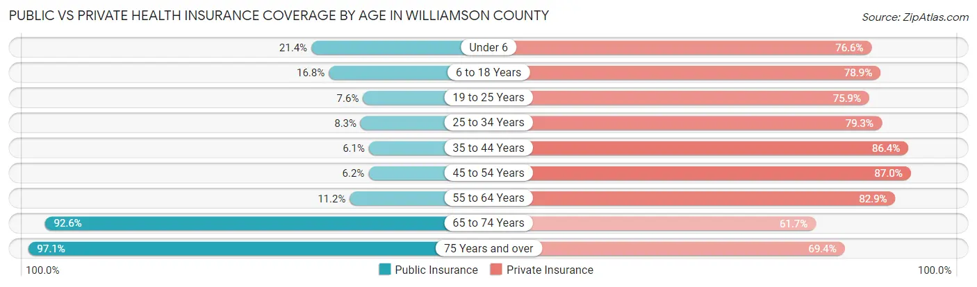 Public vs Private Health Insurance Coverage by Age in Williamson County