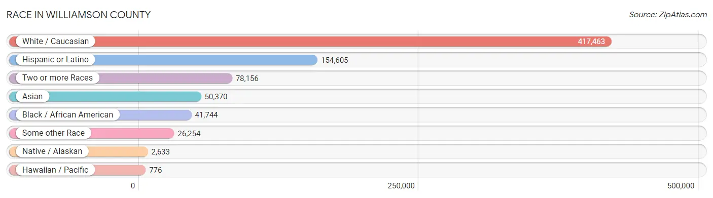 Race in Williamson County