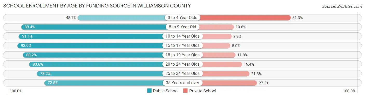 School Enrollment by Age by Funding Source in Williamson County
