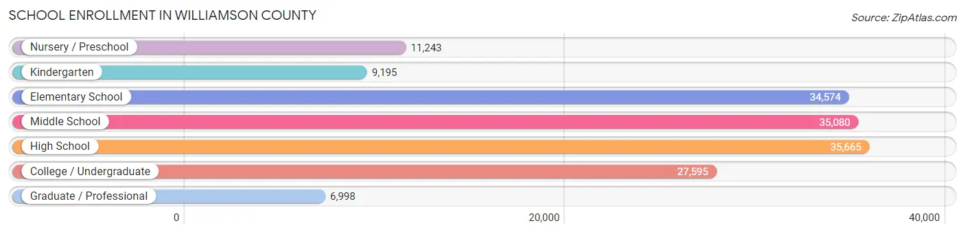 School Enrollment in Williamson County