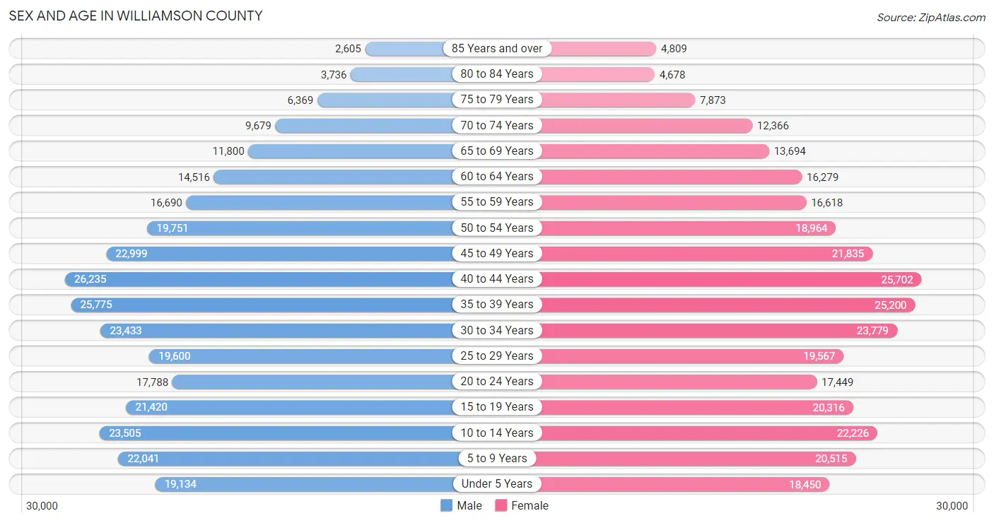 Sex and Age in Williamson County