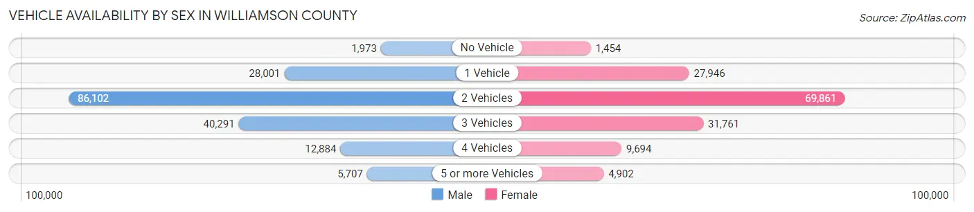 Vehicle Availability by Sex in Williamson County