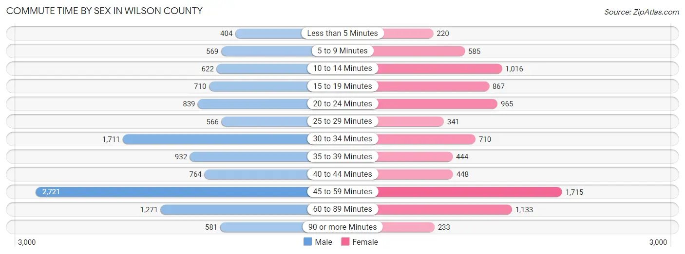 Commute Time by Sex in Wilson County
