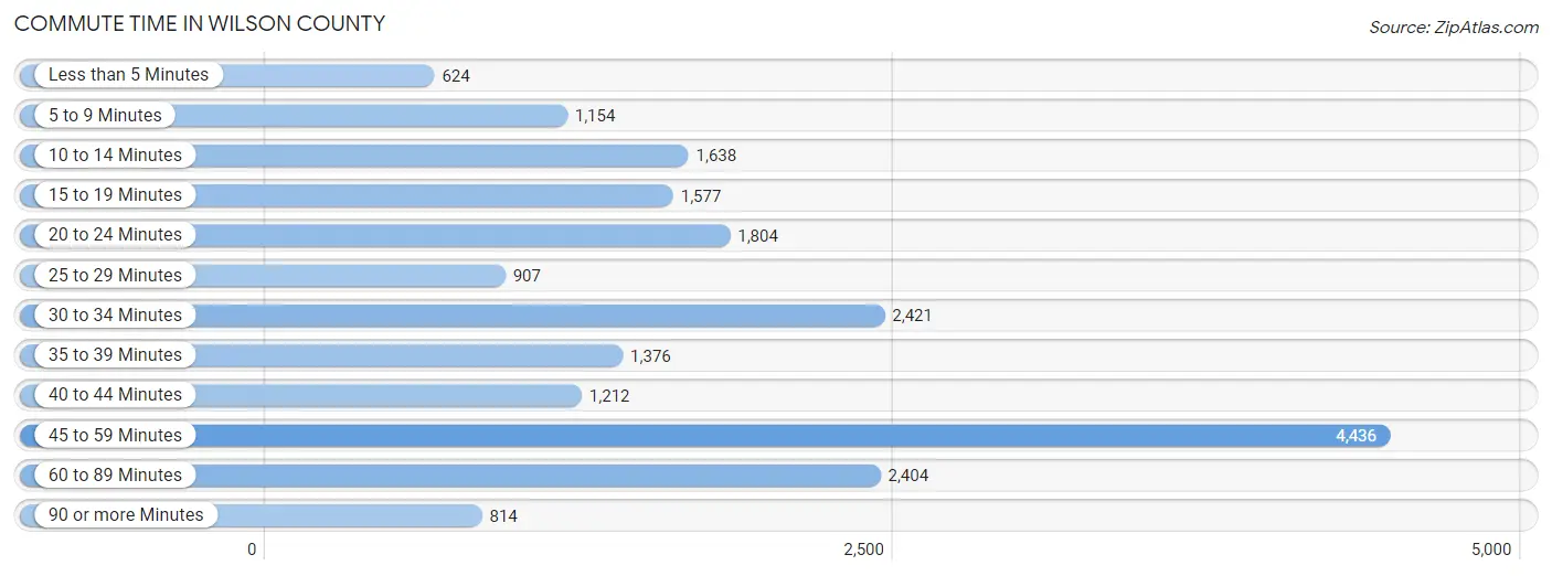 Commute Time in Wilson County