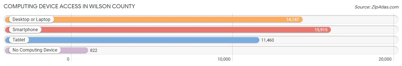 Computing Device Access in Wilson County