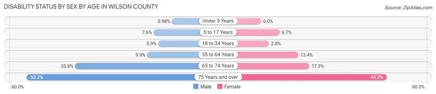 Disability Status by Sex by Age in Wilson County