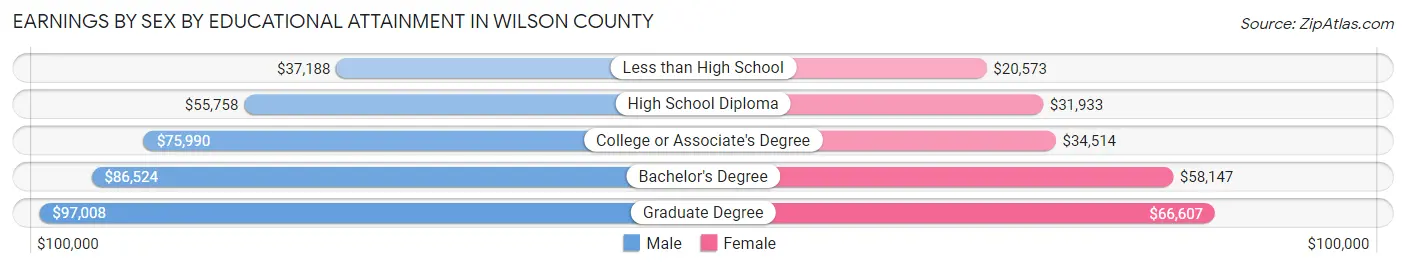 Earnings by Sex by Educational Attainment in Wilson County