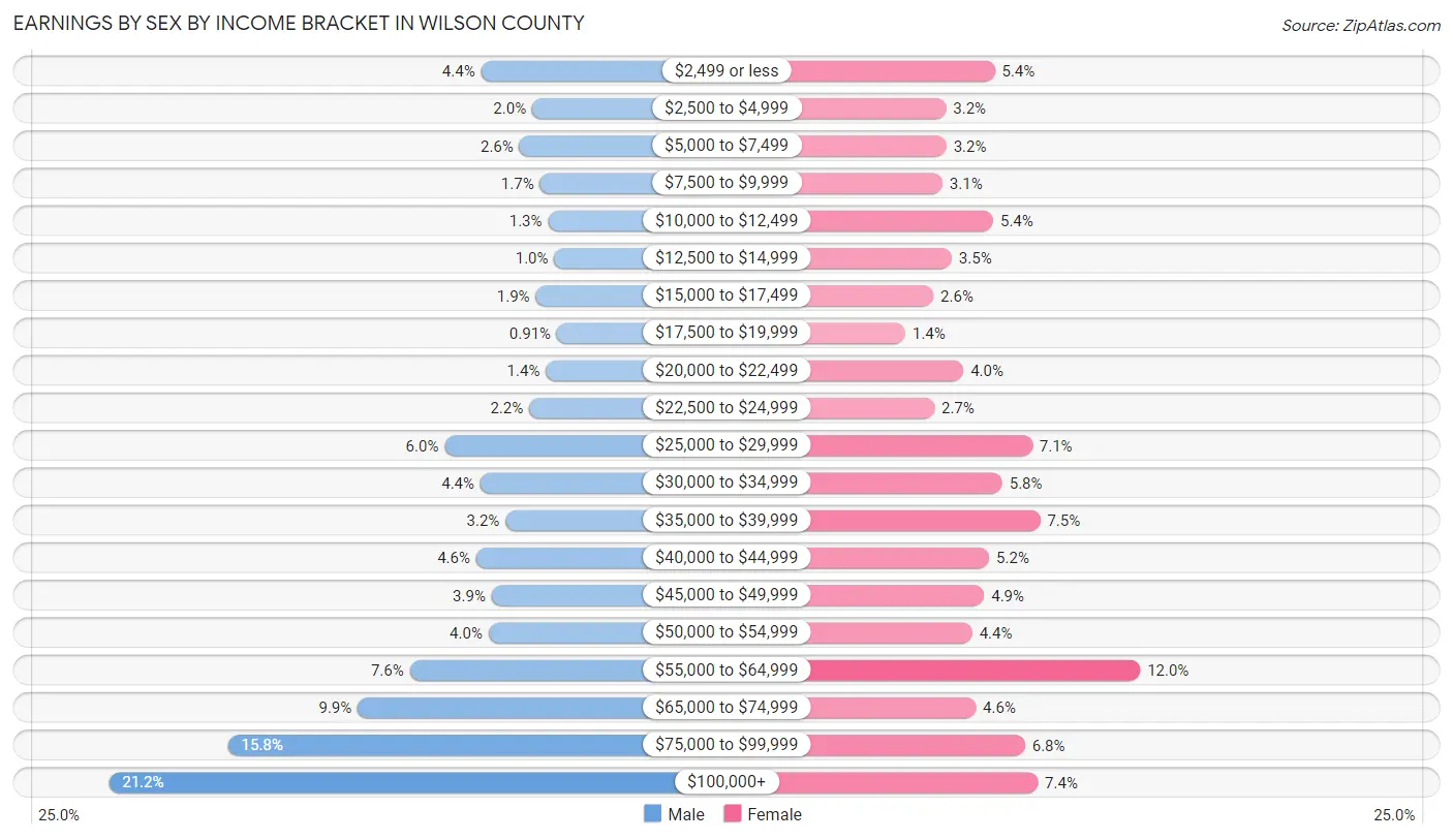Earnings by Sex by Income Bracket in Wilson County