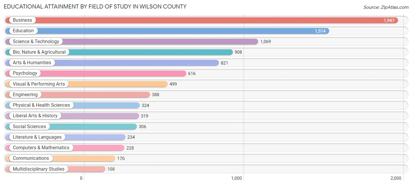 Educational Attainment by Field of Study in Wilson County