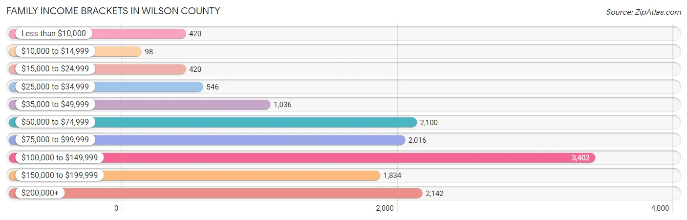 Family Income Brackets in Wilson County