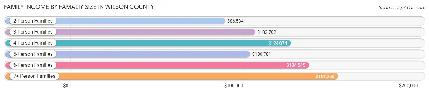 Family Income by Famaliy Size in Wilson County