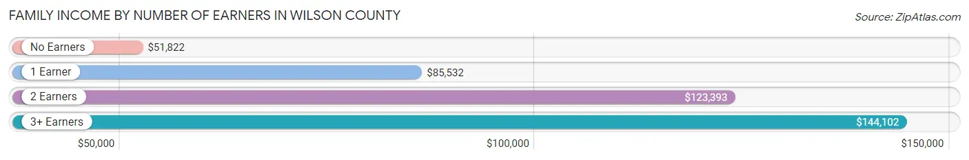 Family Income by Number of Earners in Wilson County