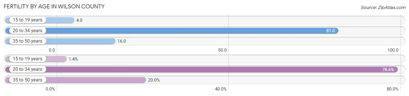 Female Fertility by Age in Wilson County