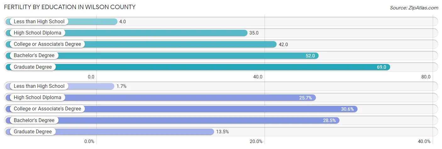 Female Fertility by Education Attainment in Wilson County