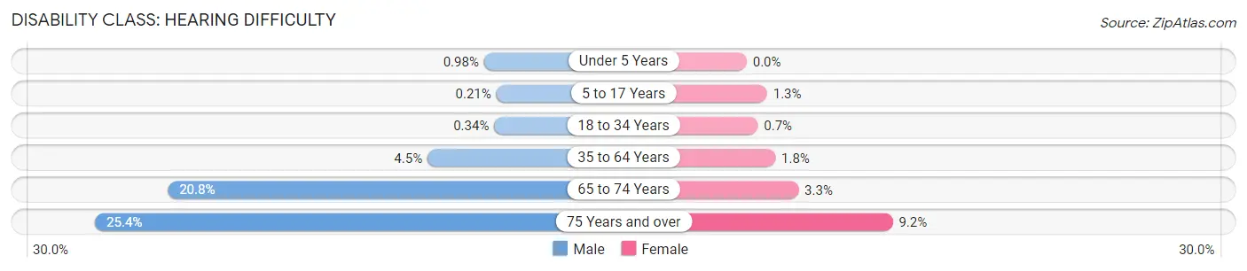 Disability in Wilson County: <span>Hearing Difficulty</span>