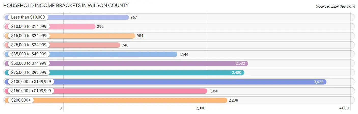 Household Income Brackets in Wilson County