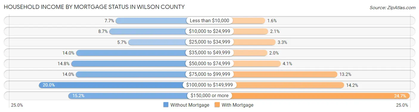 Household Income by Mortgage Status in Wilson County