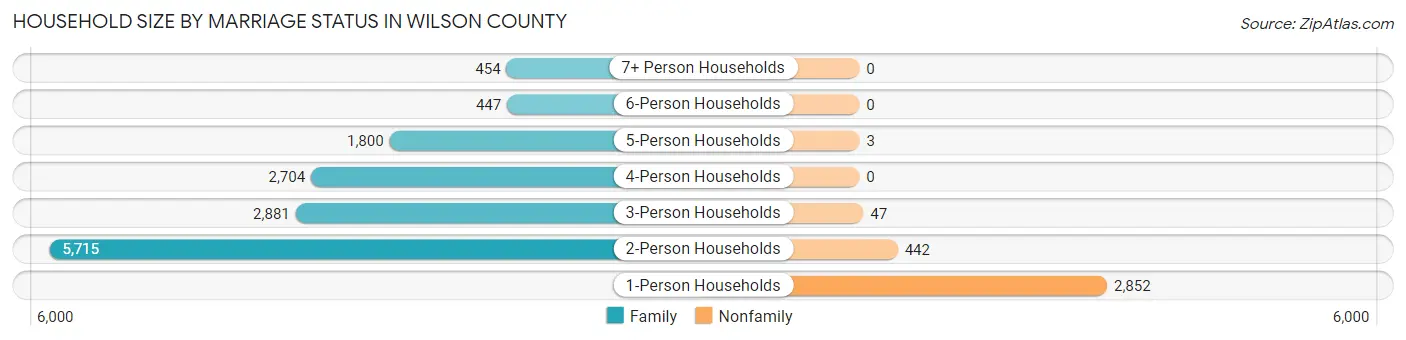 Household Size by Marriage Status in Wilson County