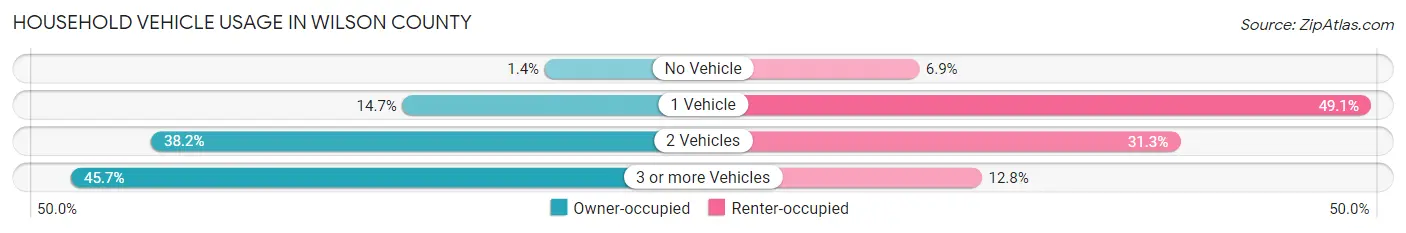 Household Vehicle Usage in Wilson County