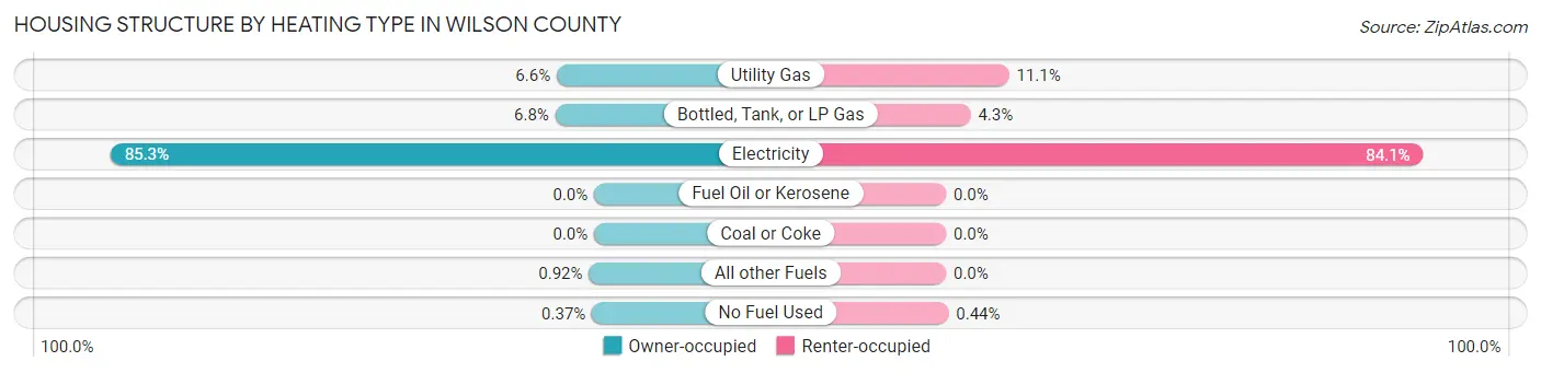 Housing Structure by Heating Type in Wilson County