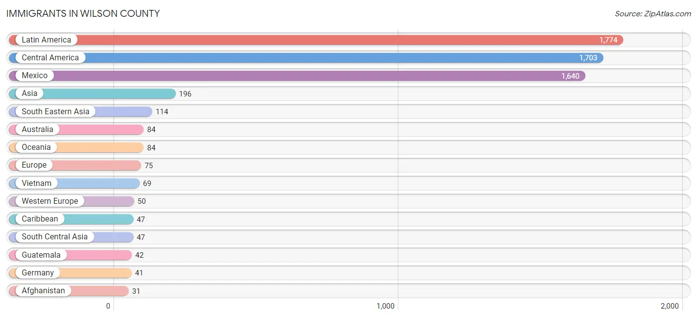 Immigrants in Wilson County