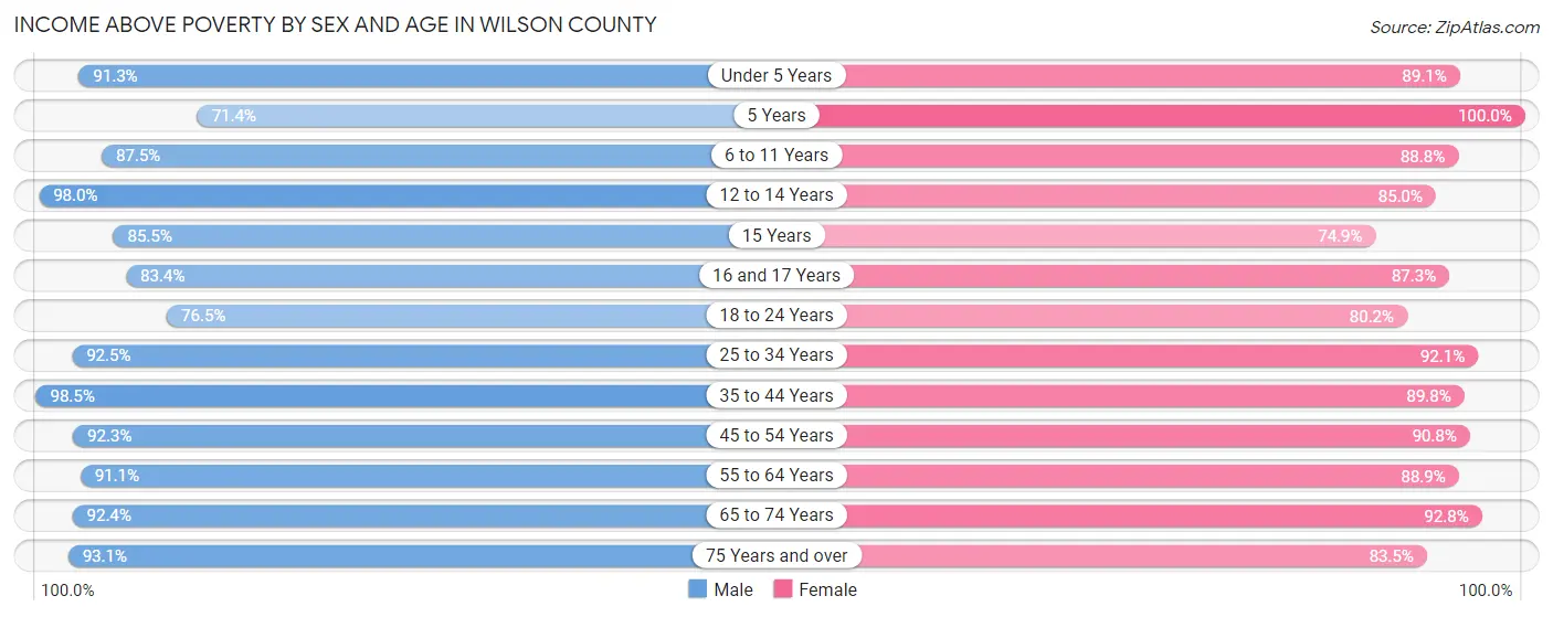 Income Above Poverty by Sex and Age in Wilson County