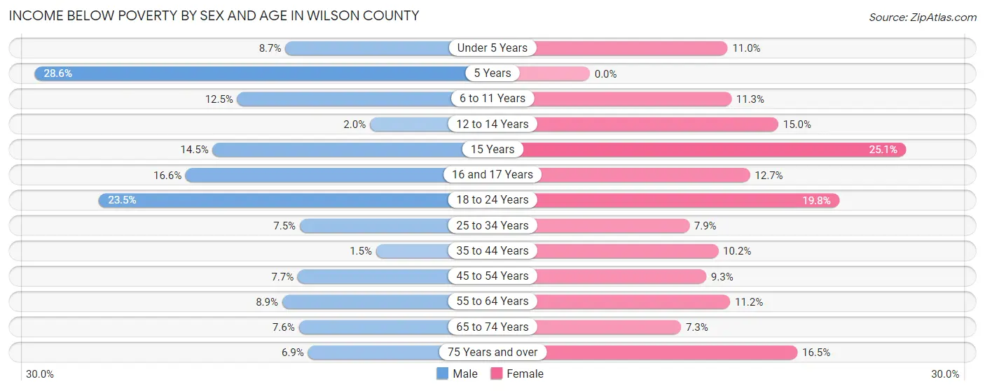 Income Below Poverty by Sex and Age in Wilson County