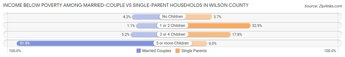 Income Below Poverty Among Married-Couple vs Single-Parent Households in Wilson County