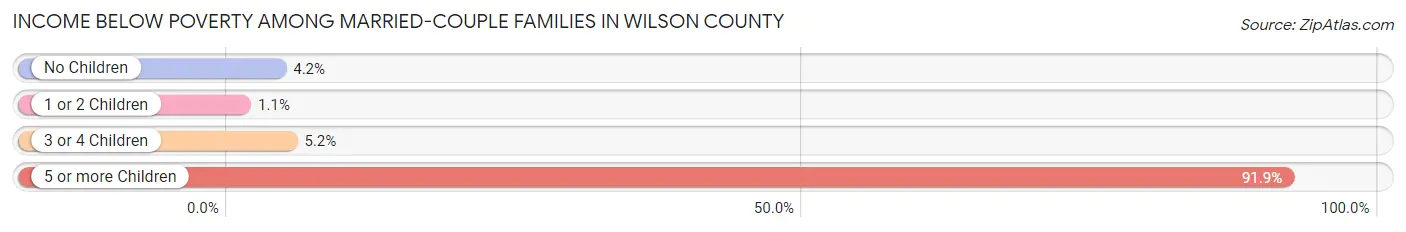 Income Below Poverty Among Married-Couple Families in Wilson County