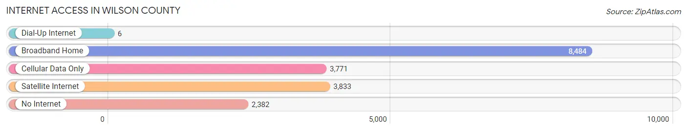 Internet Access in Wilson County